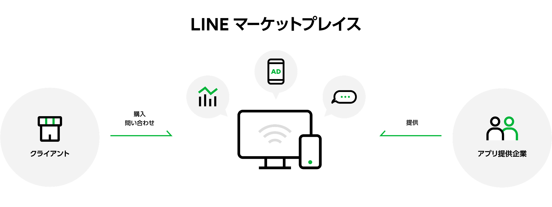 LINEマーケットプレイス_概念図
