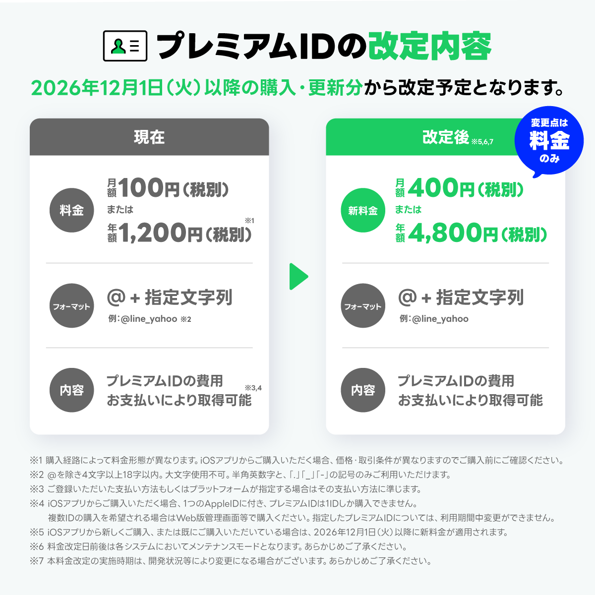 プレミアムIDの料金改定内容