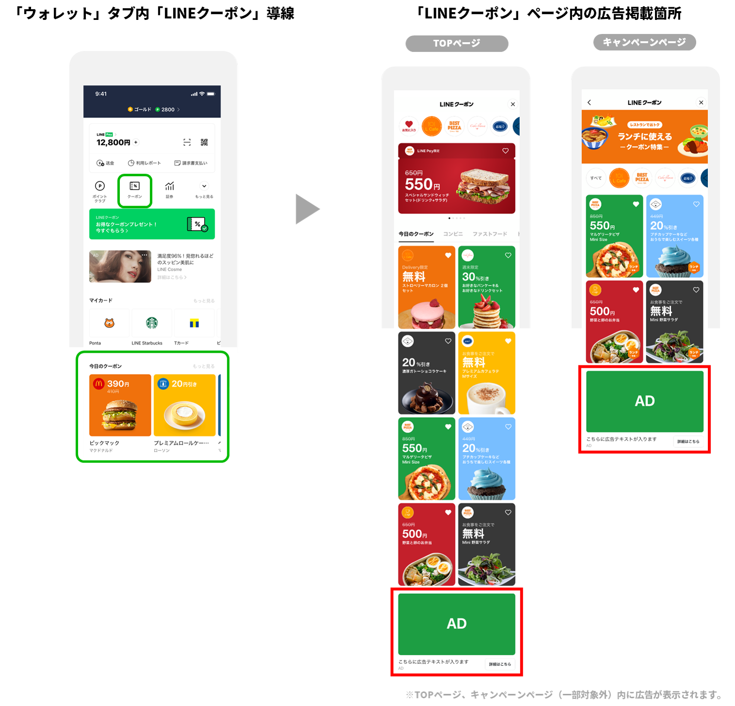 「LINEクーポン」での広告配信イメージ