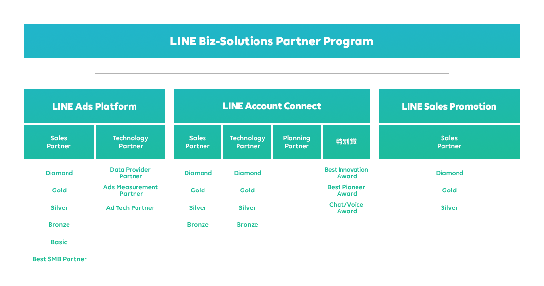 「LINE Biz-Solutions Partner Program」概要図