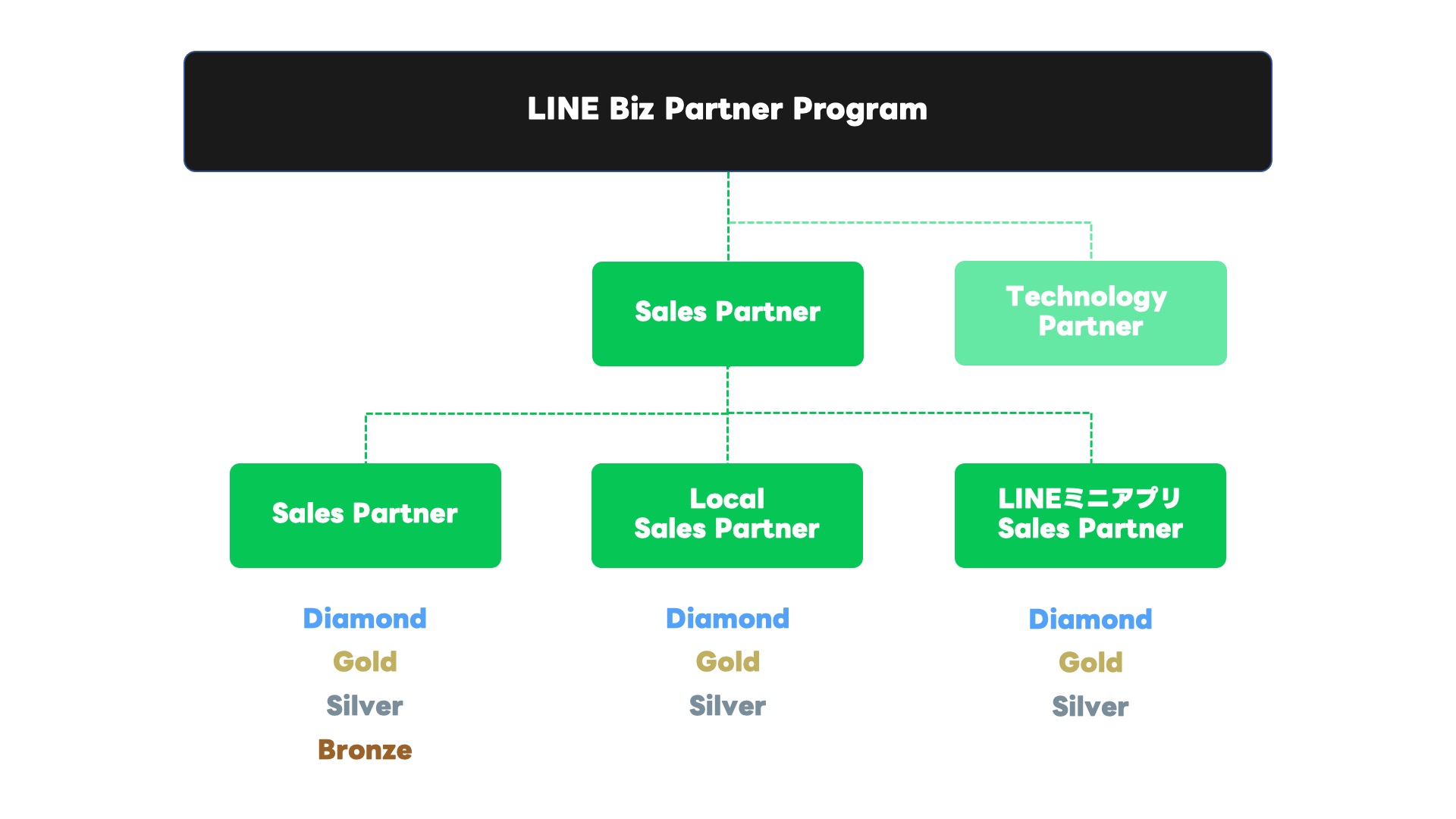 line_PartnerProgram_Sales_2023