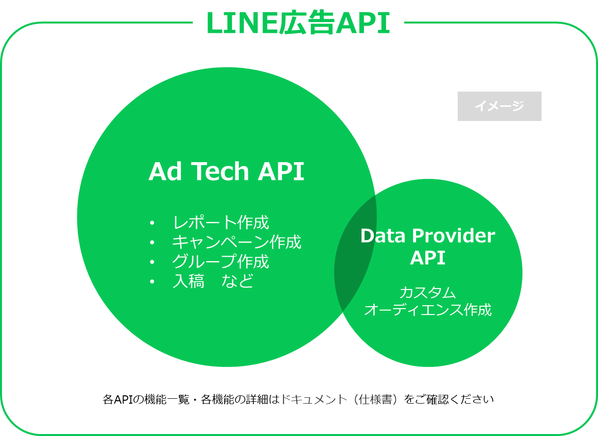 LINE広告API
