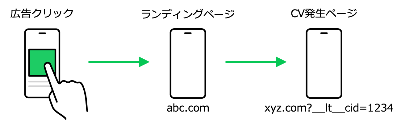 1st Party CookieをURLパラメータに付与