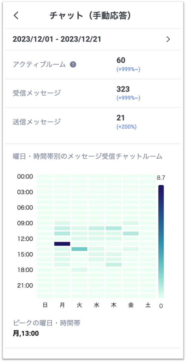 LINE公式アカウント （LINE Official Account Manager） 分析
