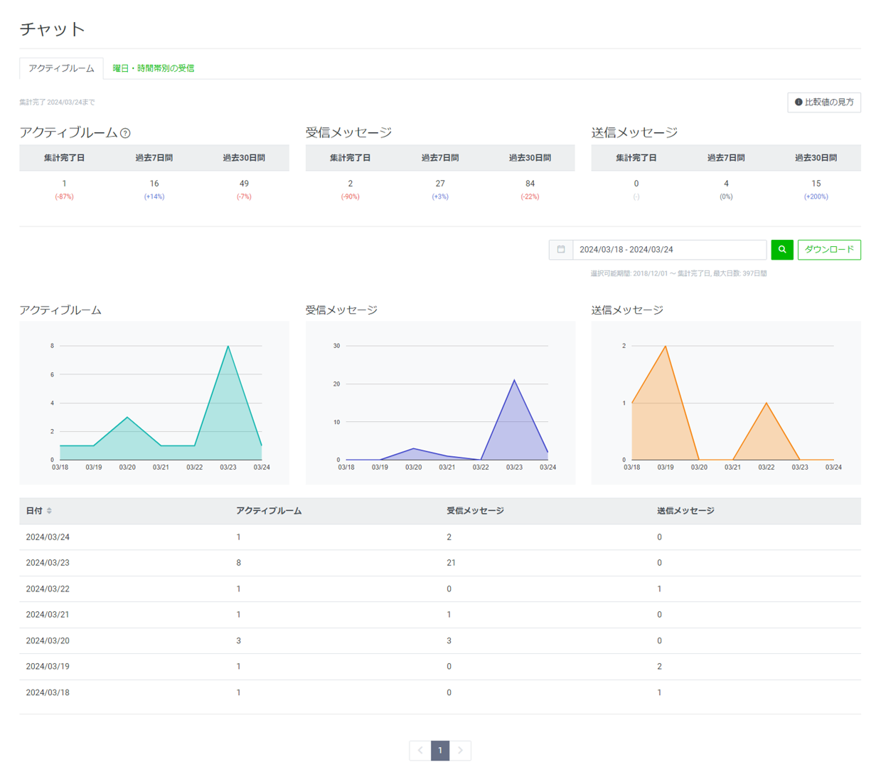 LINE公式アカウント （LINE Official Account Manager） 分析