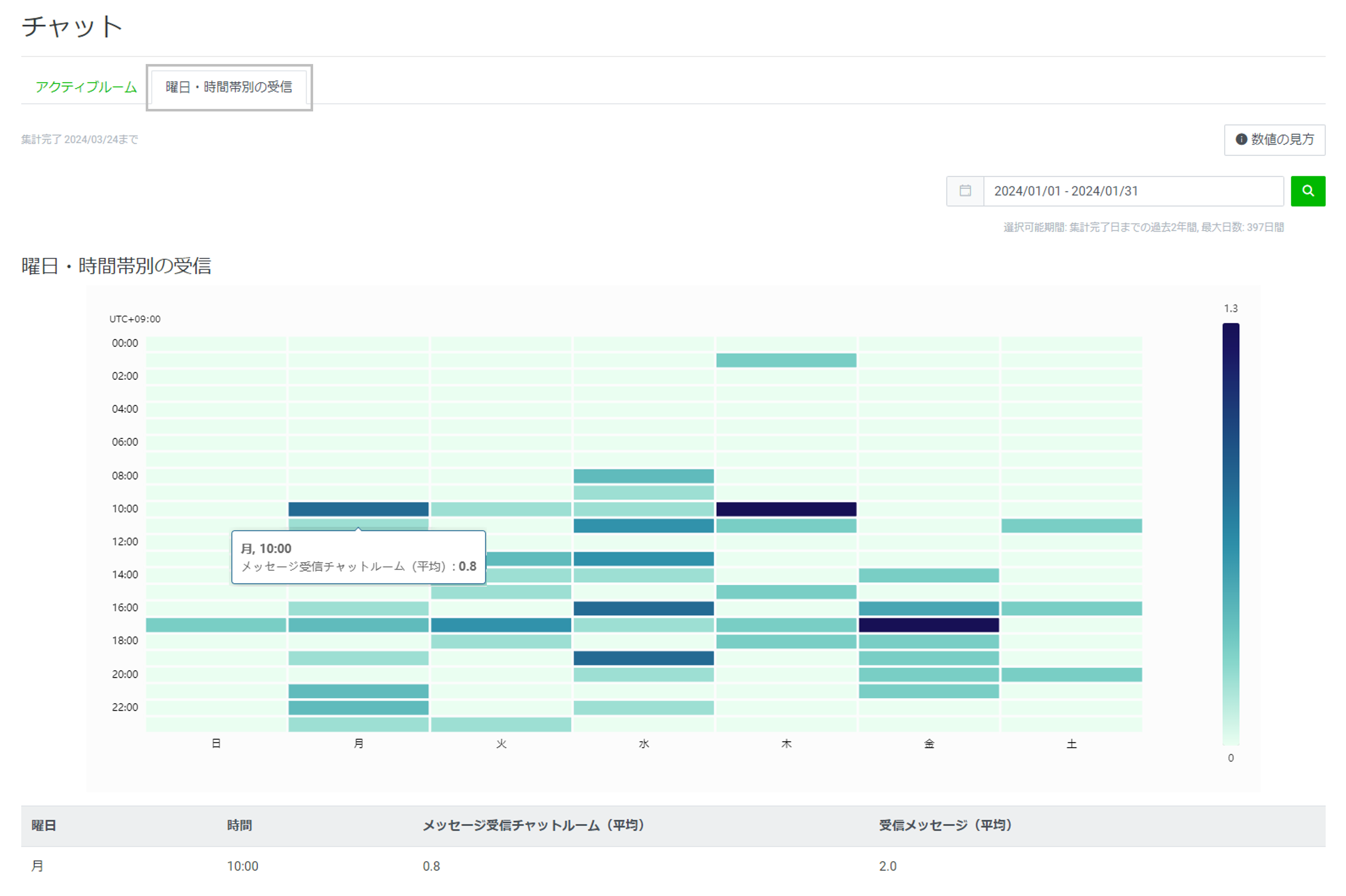 LINE公式アカウント （LINE Official Account Manager） 分析