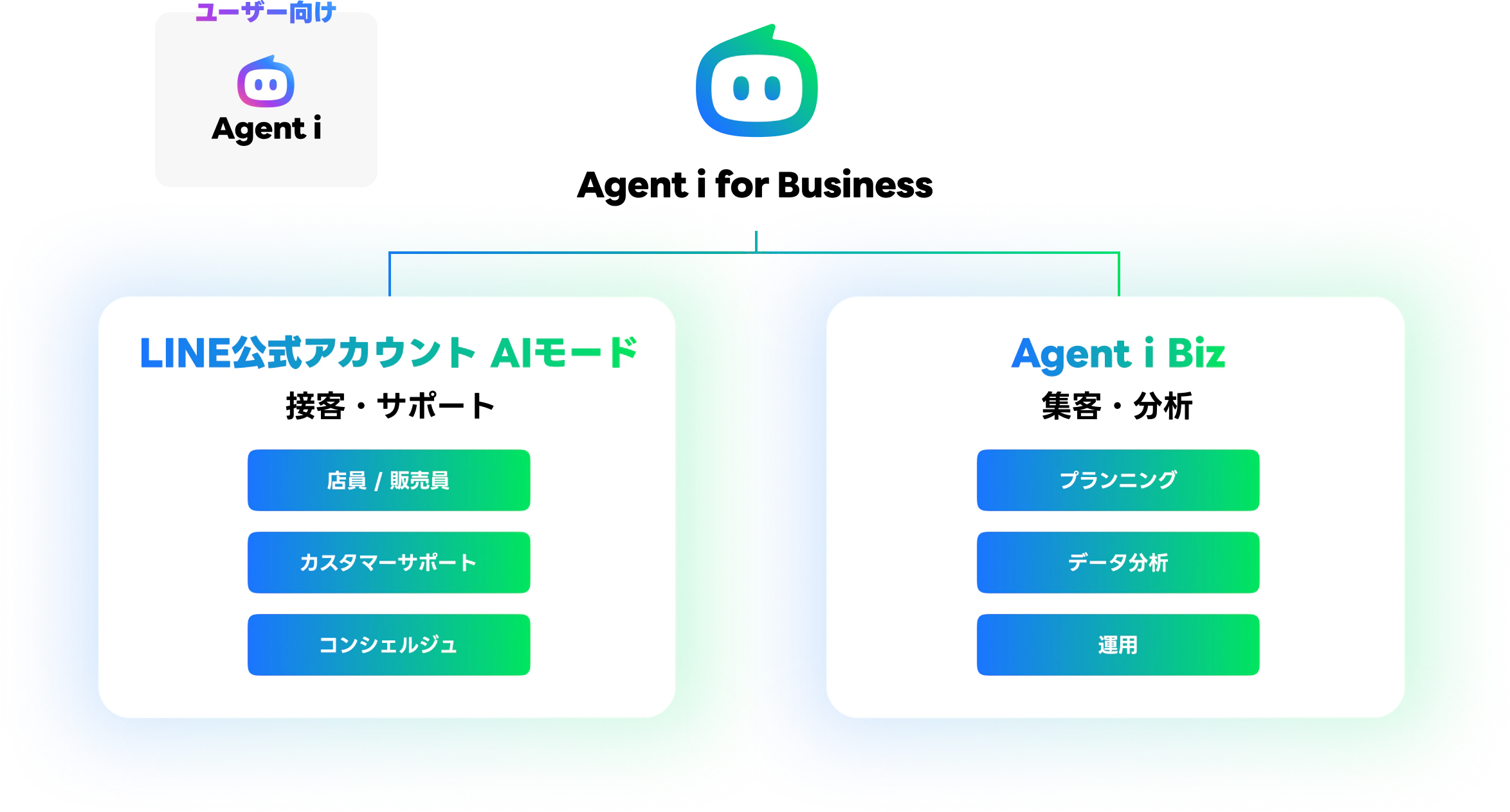 Agent i for Businessがユーザー向けのAgent i、LINE公式アカウント AIモード、Agent i Bizと連携する図