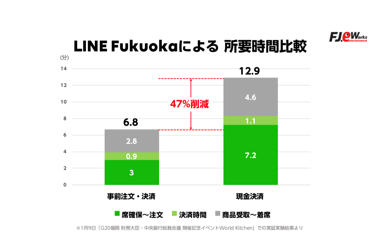 LINE Fukuokaによる所要時間比較