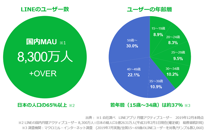 LINEの月間利用者は日本人口の65％以上となる8,300万人。若年層はもちろん、幅広い年齢層に活用されている