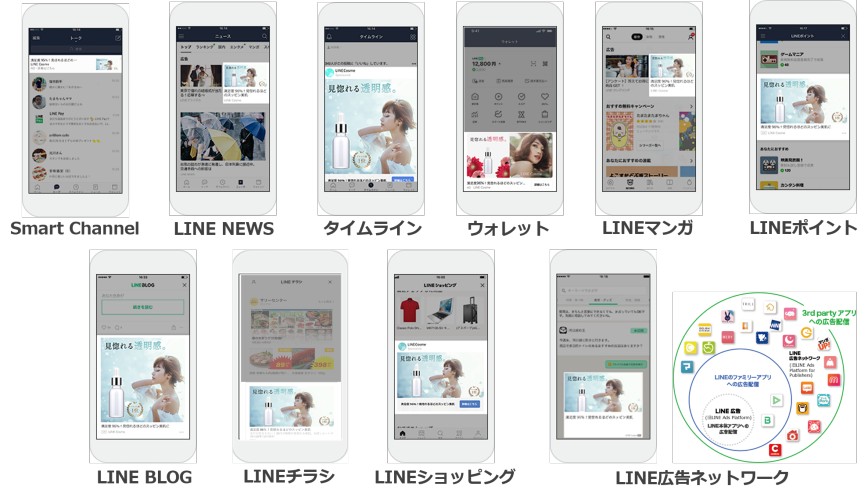 LINE広告の配信面