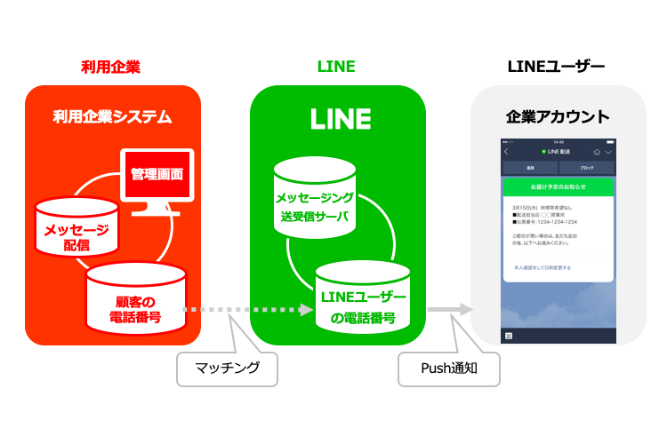 LINE通知メッセージの仕組みの図