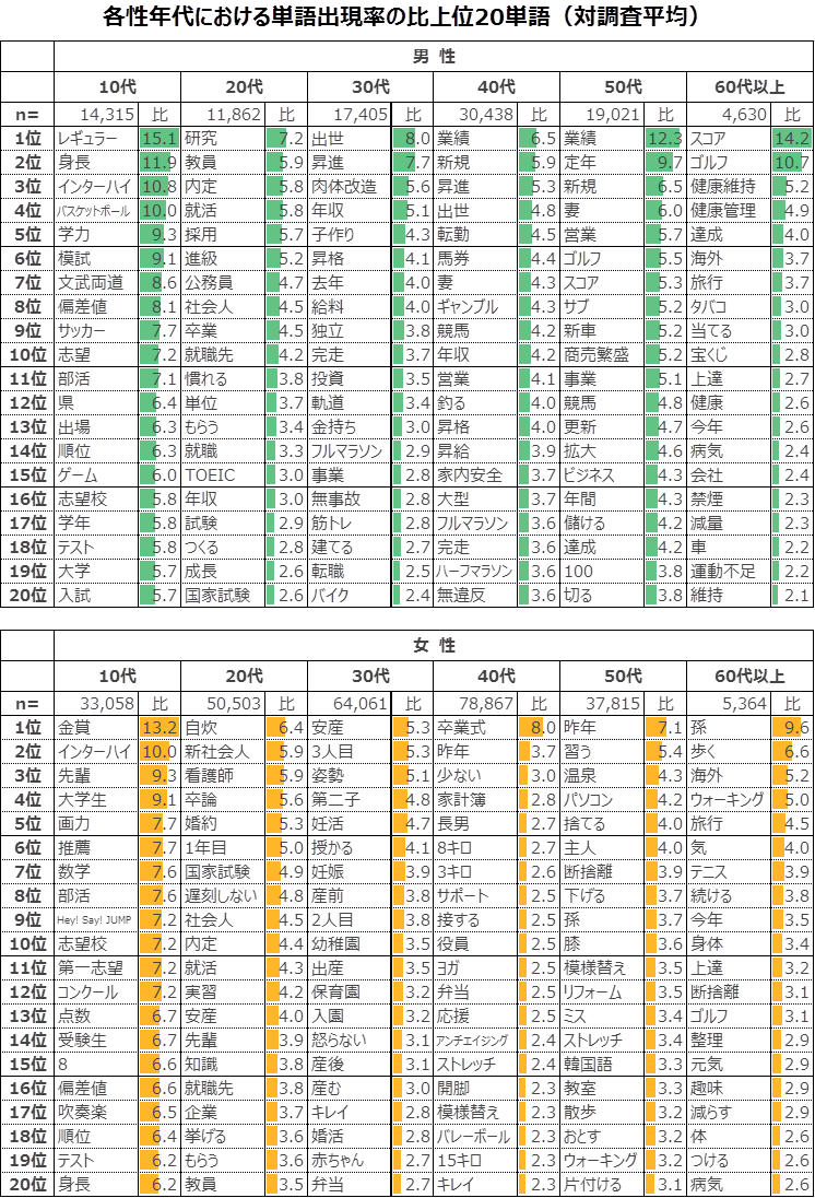 目標単語ランキング
