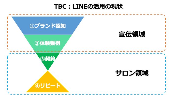 TBCにおいて LINEが活用されているのはブランド認知と体験申し込みの獲得に渡る「宣伝領域」
