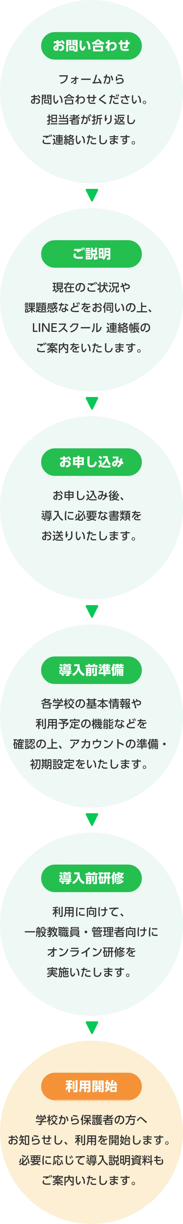 サービス導入の流れ　お問い合わせ→ご説明→お申し込み→導入前準備→導入前研修→利用開始　＊パートナー企業経由でのお申し込み、研修の実施になります。