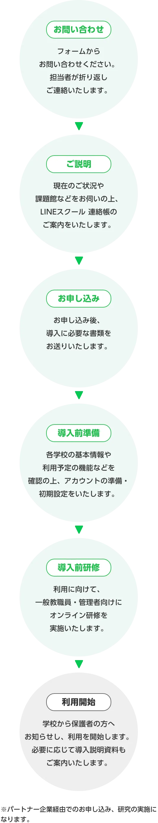サービス導入の流れ　お問い合わせ→ご説明→お申し込み→導入前準備→導入前研修→利用開始　＊パートナー企業経由でのお申し込み、研修の実施になります。