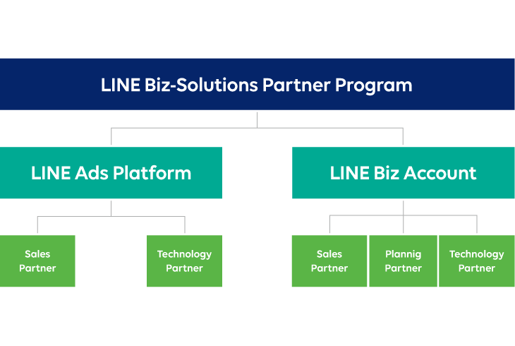 新パートナープログラム「LINE Biz-Solutions Partner Program」構成イメージ