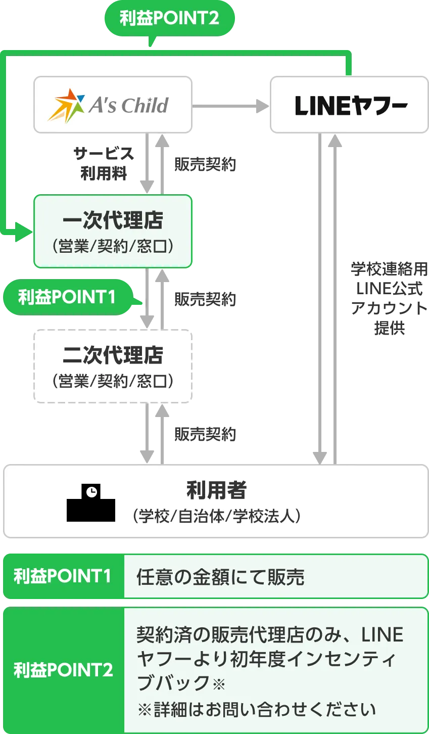 LINEスクール 連絡帳の販売スキーム（自治体契約ありのケース）