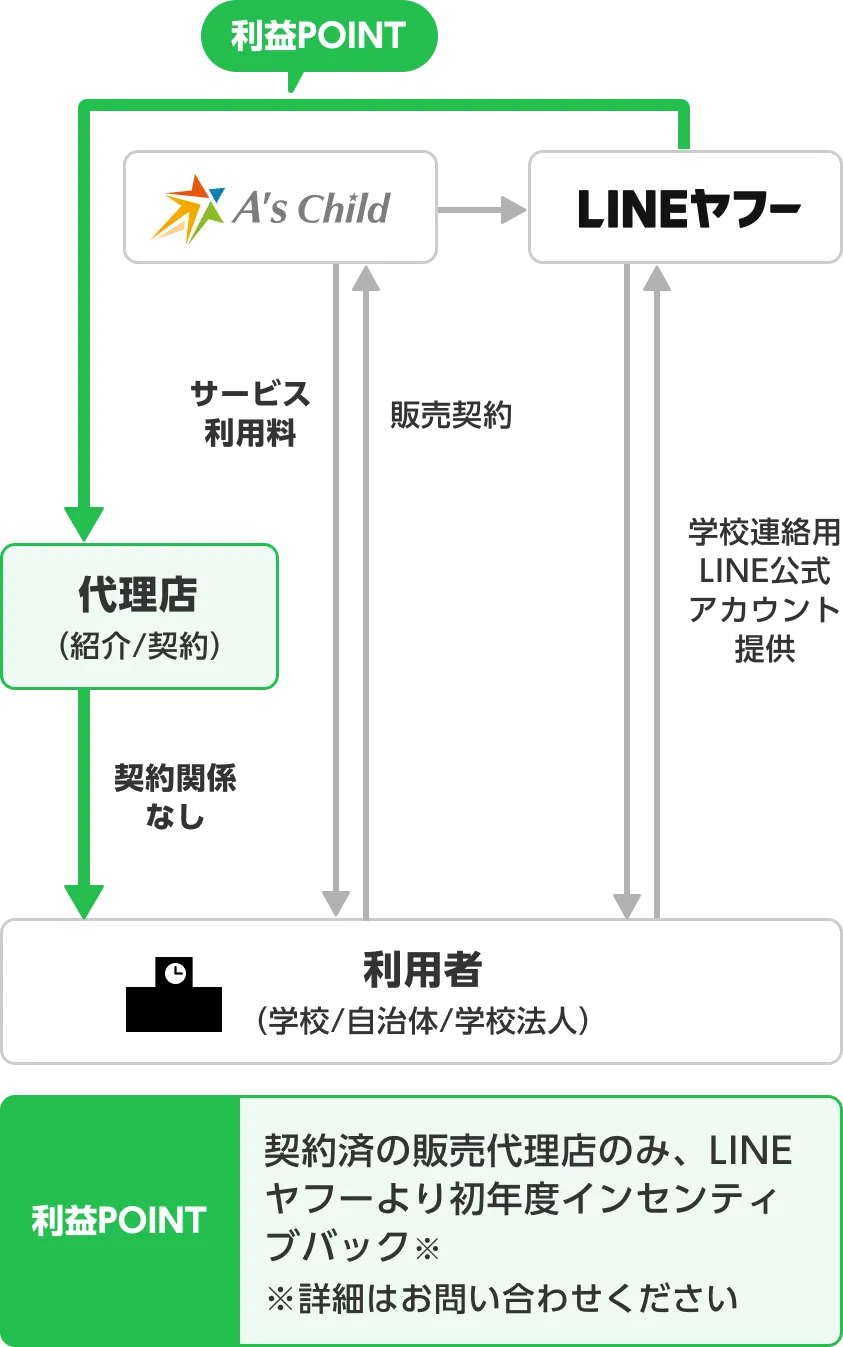 LINEスクール 連絡帳の販売スキーム（自治体契約なしのケース）