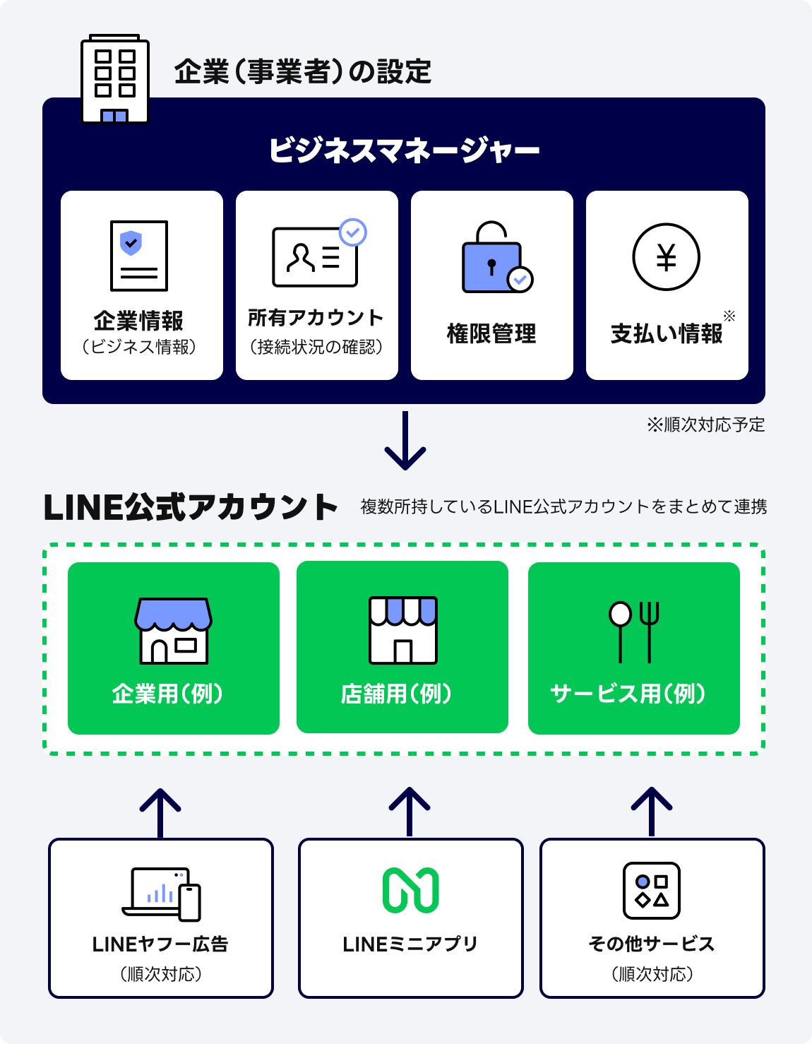 企業や店舗の情報をビジネスマネージャーで管理し、複数のLINE公式アカウントとLINEヤフーサービスを連携するイメージ