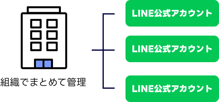 1つの組織が複数のLINE公式アカウントをまとめるイメージ
