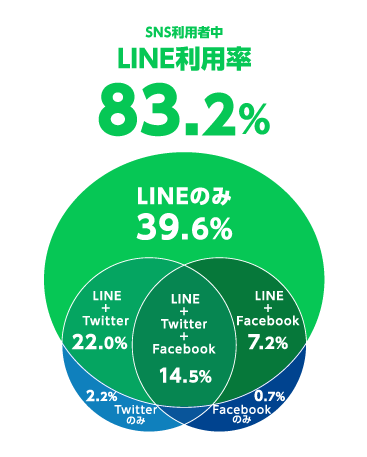 LINEユーザー9,000万人へのリーチ力