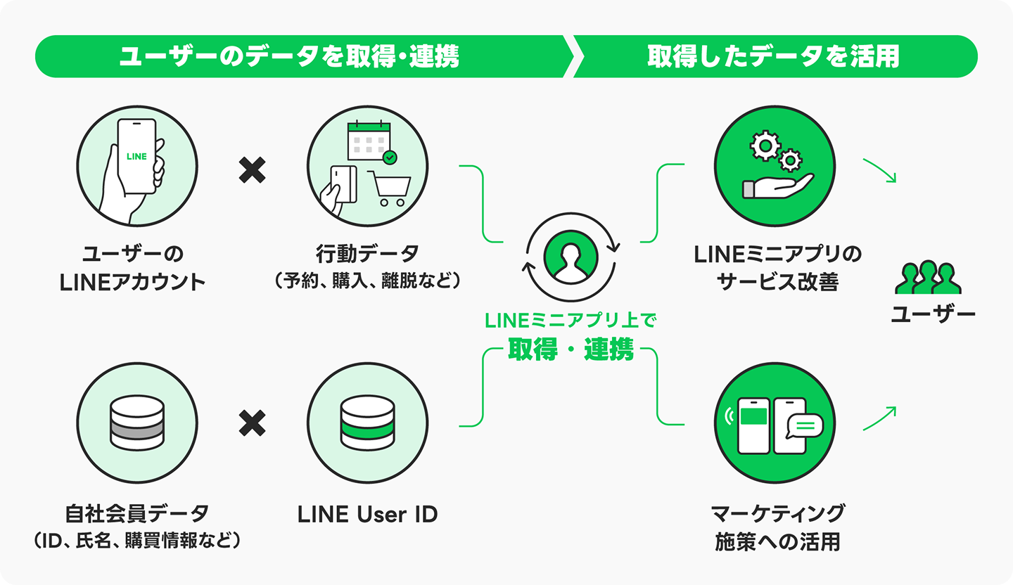 自社会員データとの連携の流れ