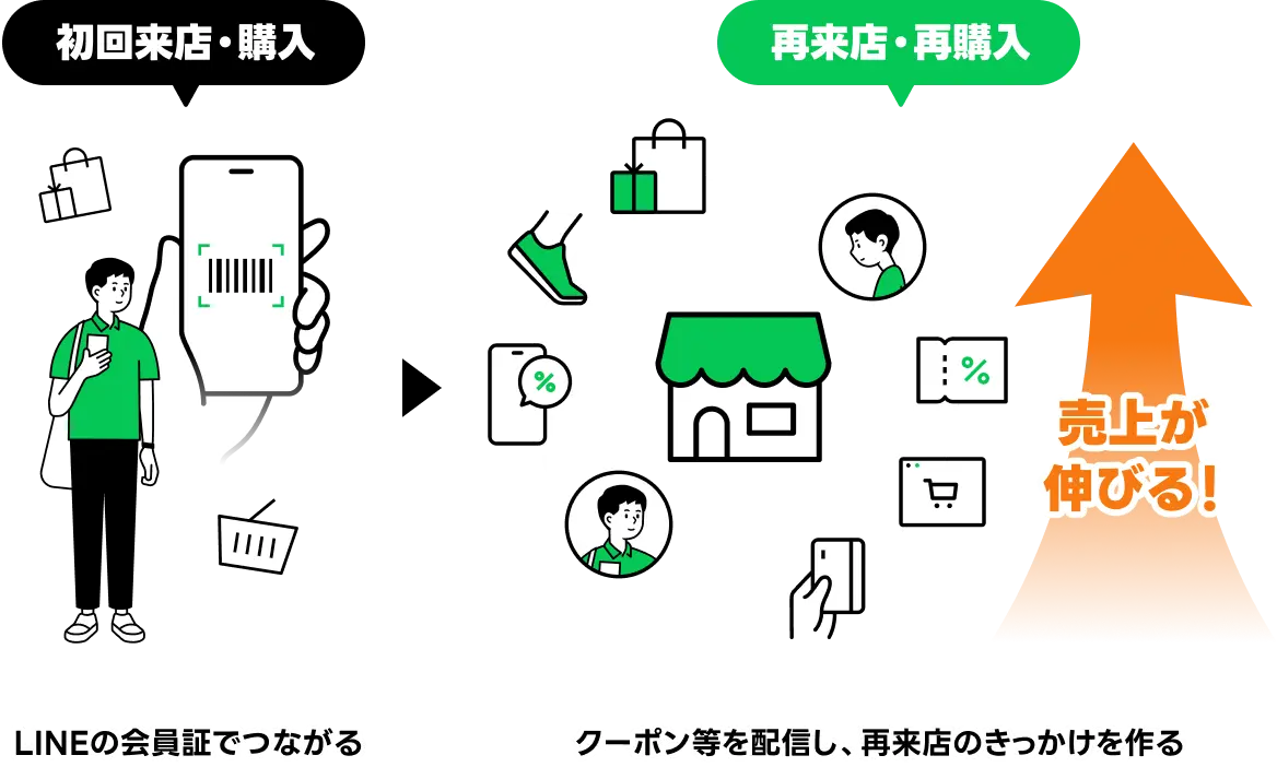 売り上げ拡大のフローイラスト