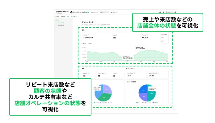 リピート来店数など顧客の状態やかつて共有率など店舗オペレーションの状態を可視化、売上や来店数などの店舗全体の状態を可視化