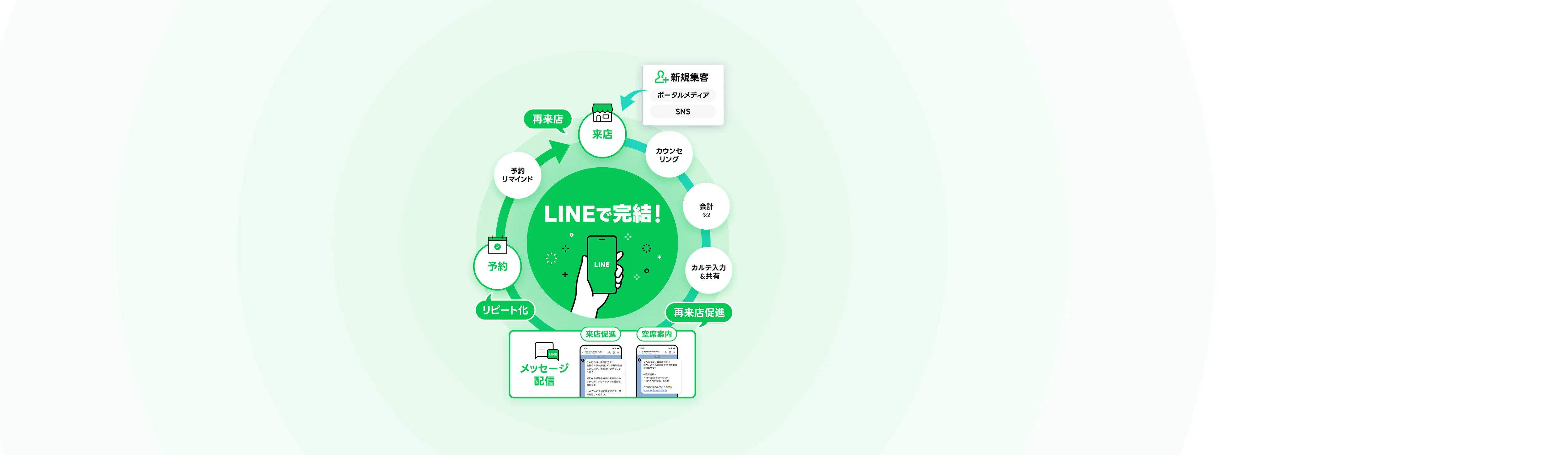 新規集客 ポータルメディア SNS 来店 カウンセリングシート記入 カルテ入力&共有 再来店促進 メッセージ配信 来店促進 空席案内 リピート化 予約 予約リマインド 再来店