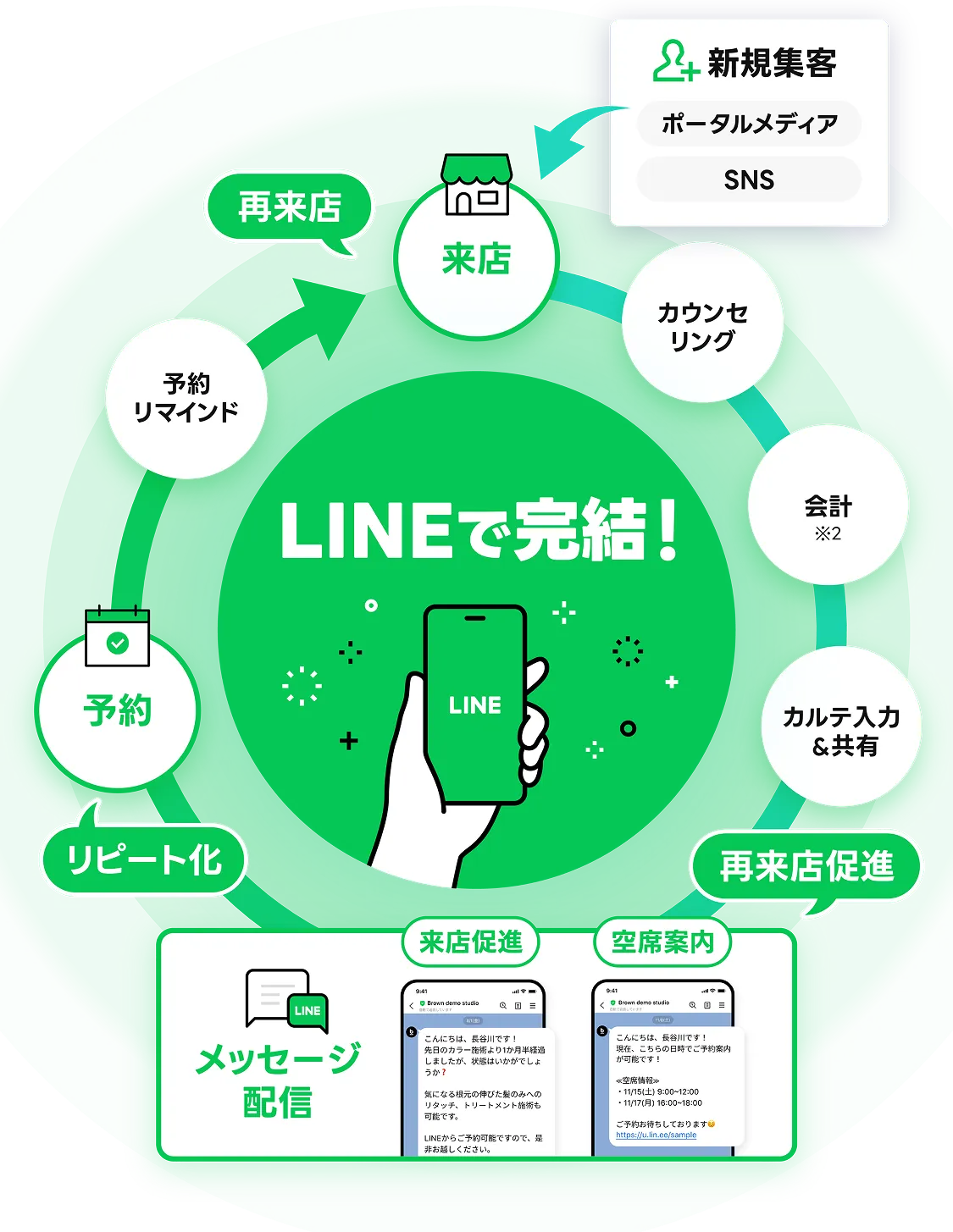 新規集客 ポータルメディア SNS 来店 カウンセリングシート記入 カルテ入力&共有 再来店促進 メッセージ配信 来店促進 空席案内 リピート化 予約 予約リマインド 再来店