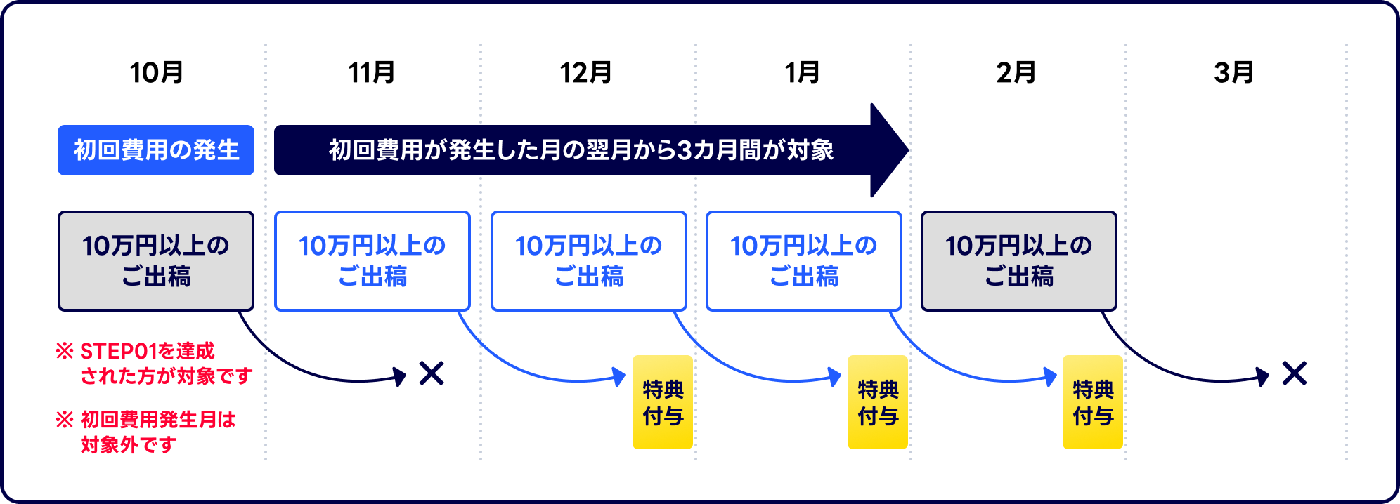 10月に初回費用が発生した場合の還元スケジュール
