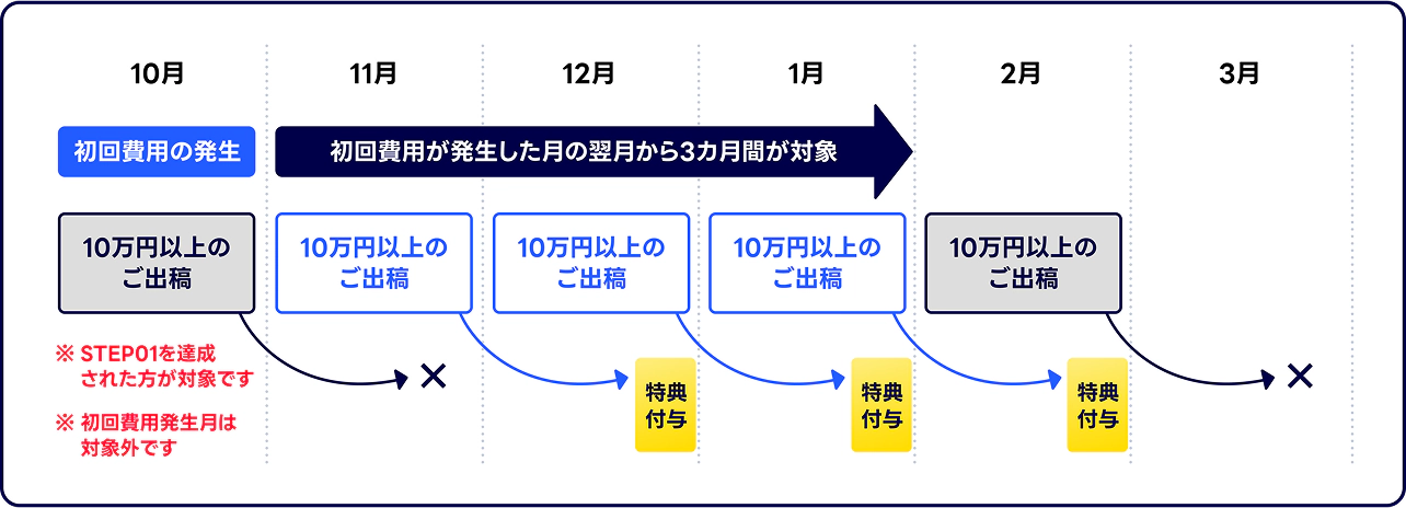 10月に初回費用が発生した場合の還元スケジュール