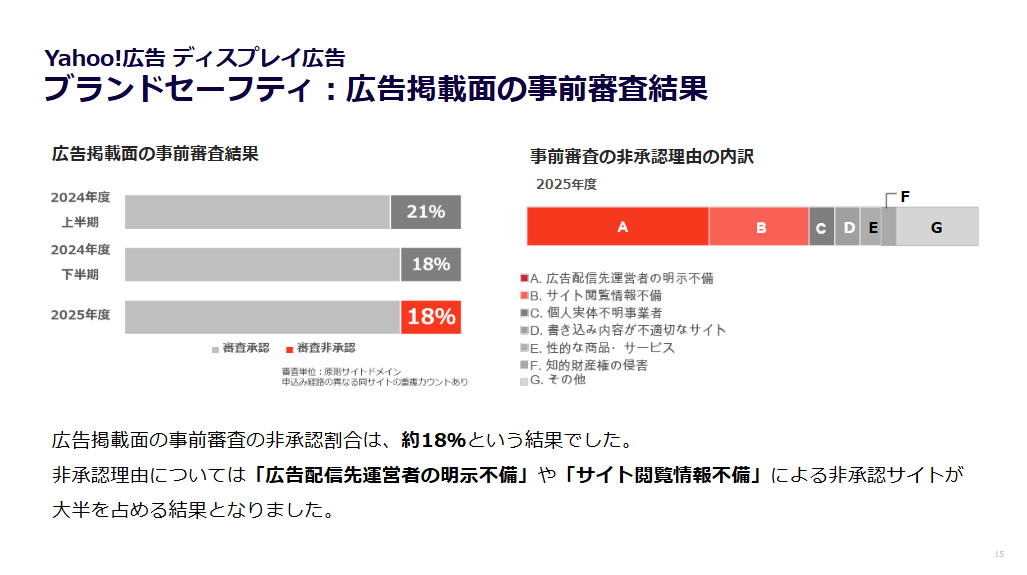 Yahoo!広告 掲載面/トラフィック審査