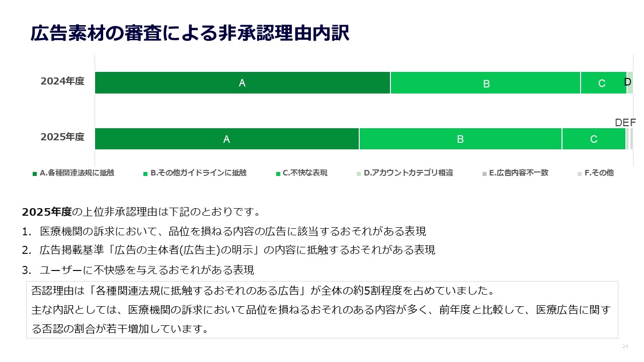 LINE広告の審査および企業統合における取り組み
