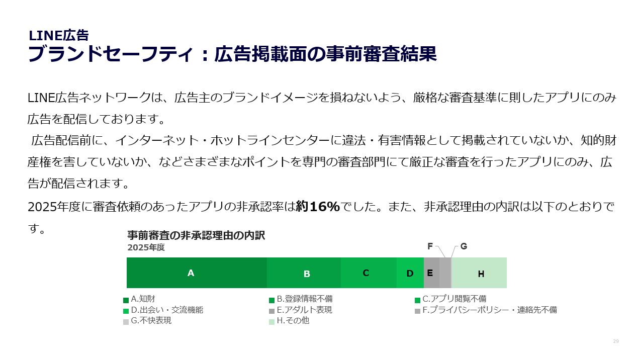 LINE広告　掲載面/トラフィック審査