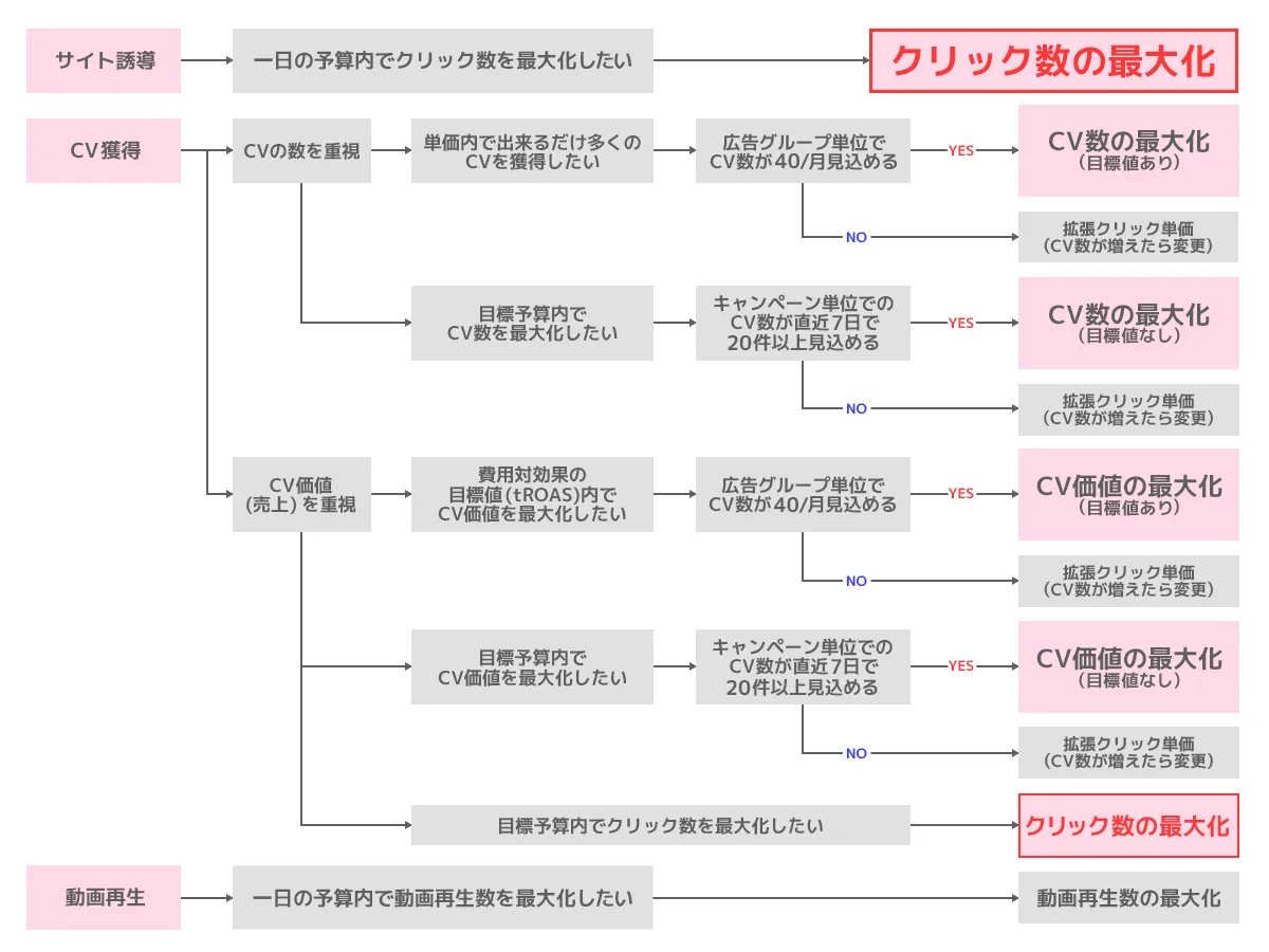 入札戦略の選び方