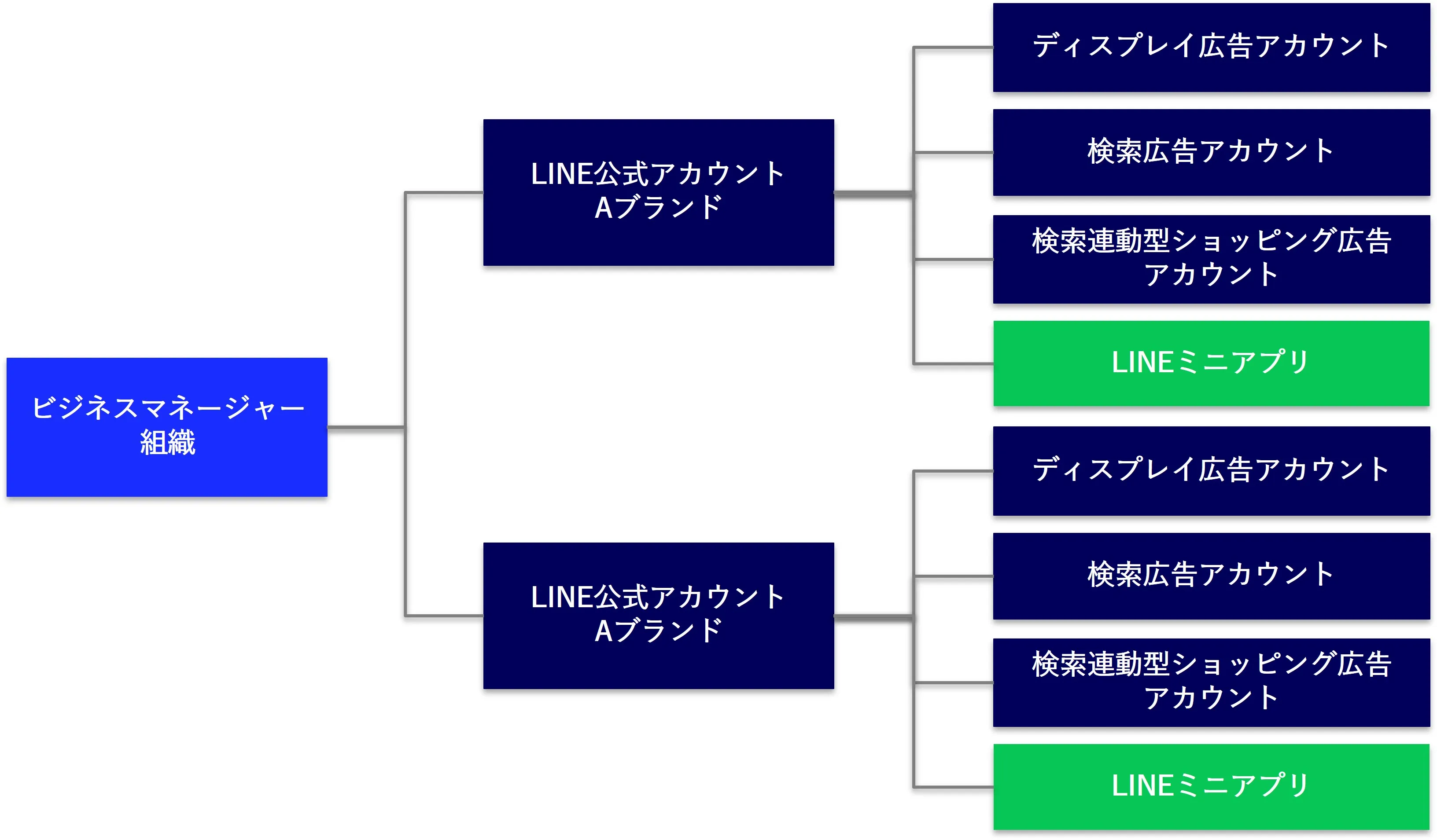 ビジネスマネージャー 02. 組織にアカウントやチャネルを接続する