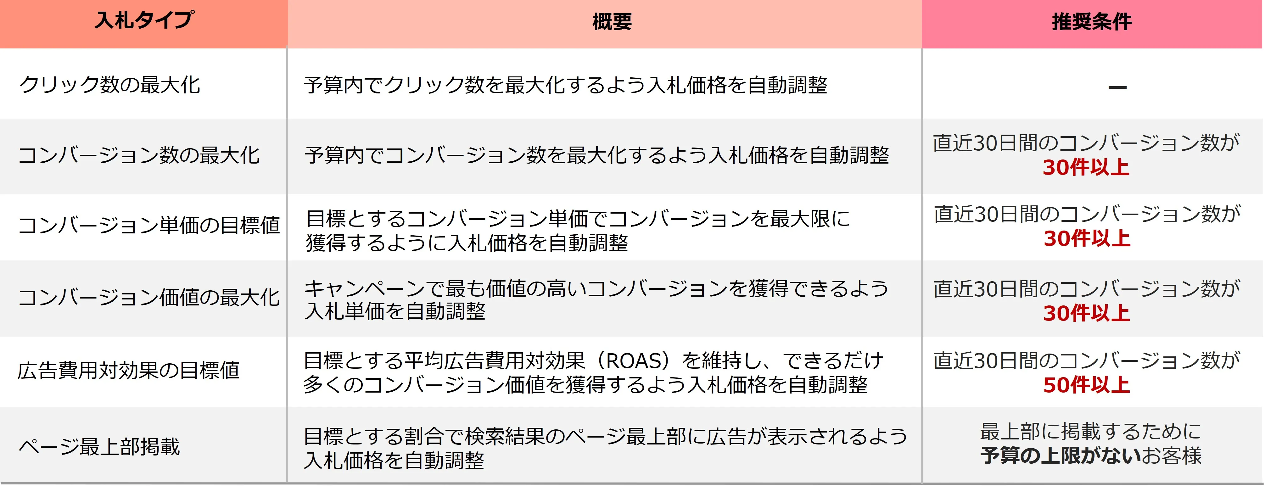 自動入札の入札タイプ