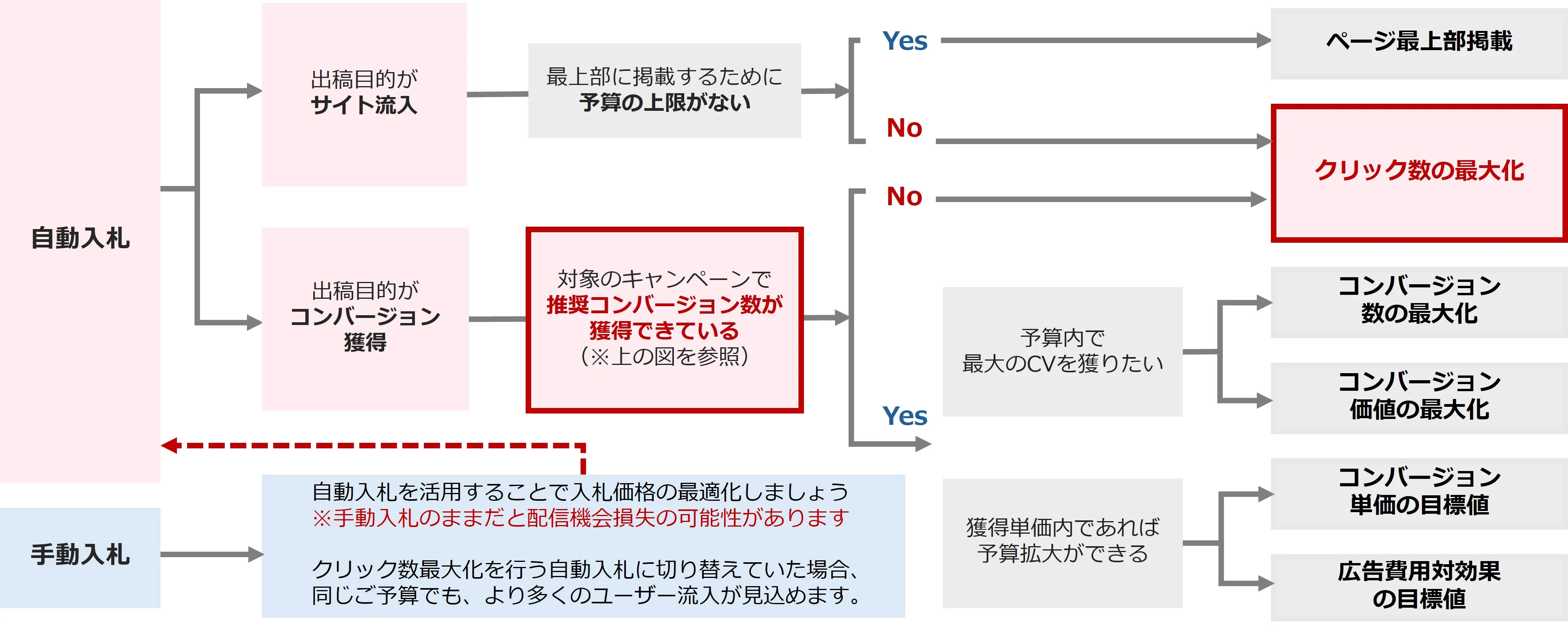 個別クリック単価を使い続けていませんか？ 今こそ見直したい入札戦略