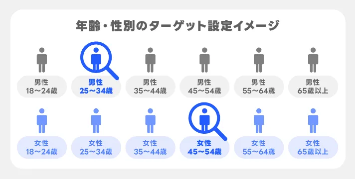 年齢性別ターゲティングのイメージ
