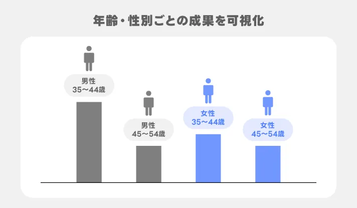 成果を可視化できる