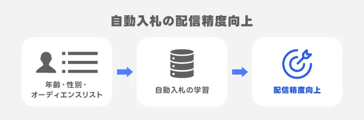 自動入札の精度向上