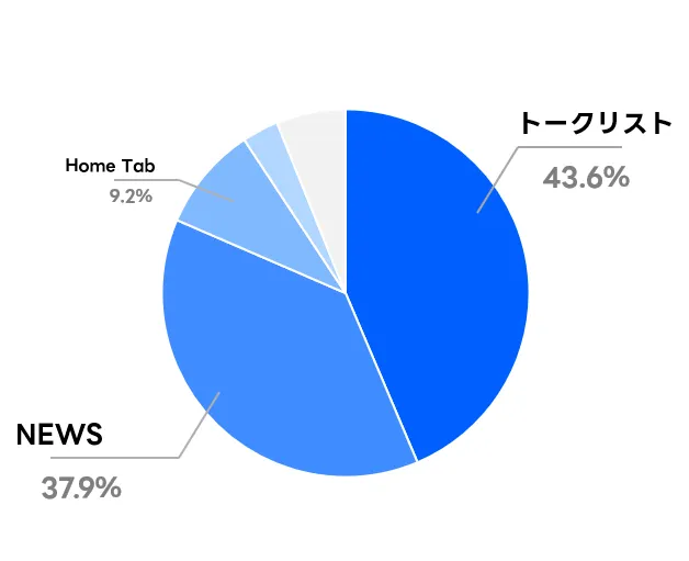 LINE面別のCV比率データ