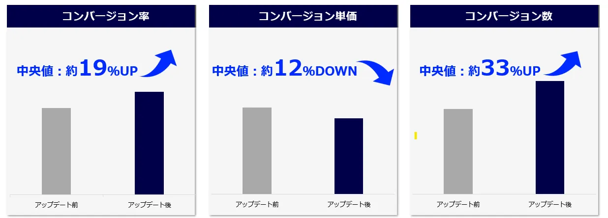 スマートターゲティング機能改善前後の実績