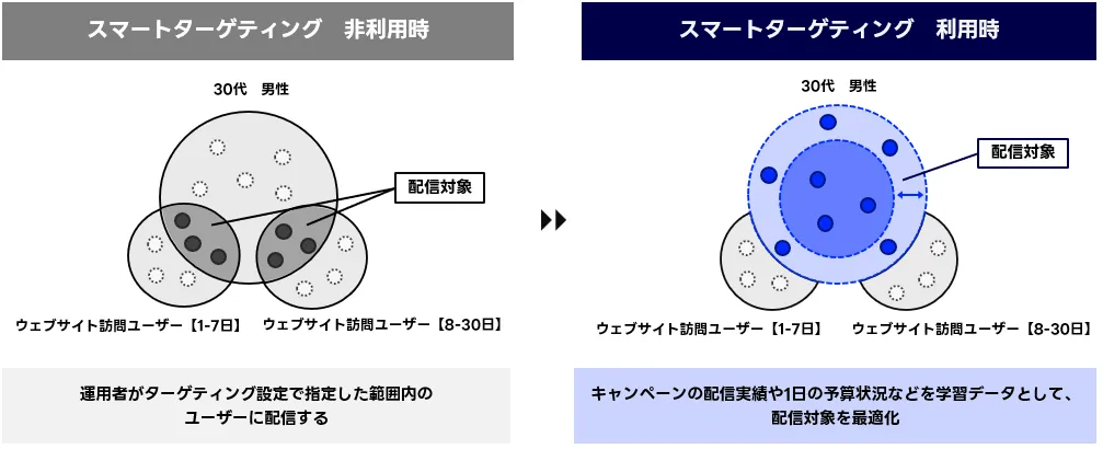 スマートターゲティングとは
