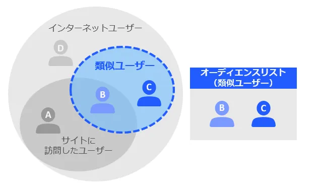 類似ユーザーのイメージ