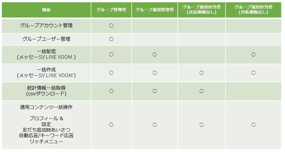 LINE公式アカウント （LINE Official Account Manager） 複製