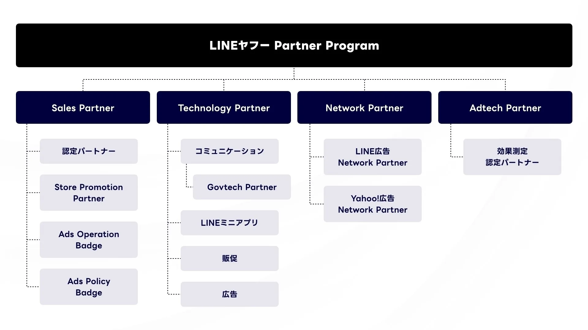 LINEヤフー Partner Program」の「Sales Partner Program」において