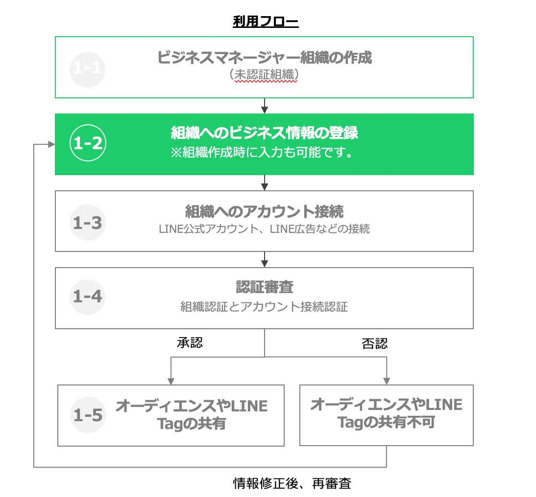 ビジネスマネージャー 02. 組織へのビジネス情報の登録マニュアル
