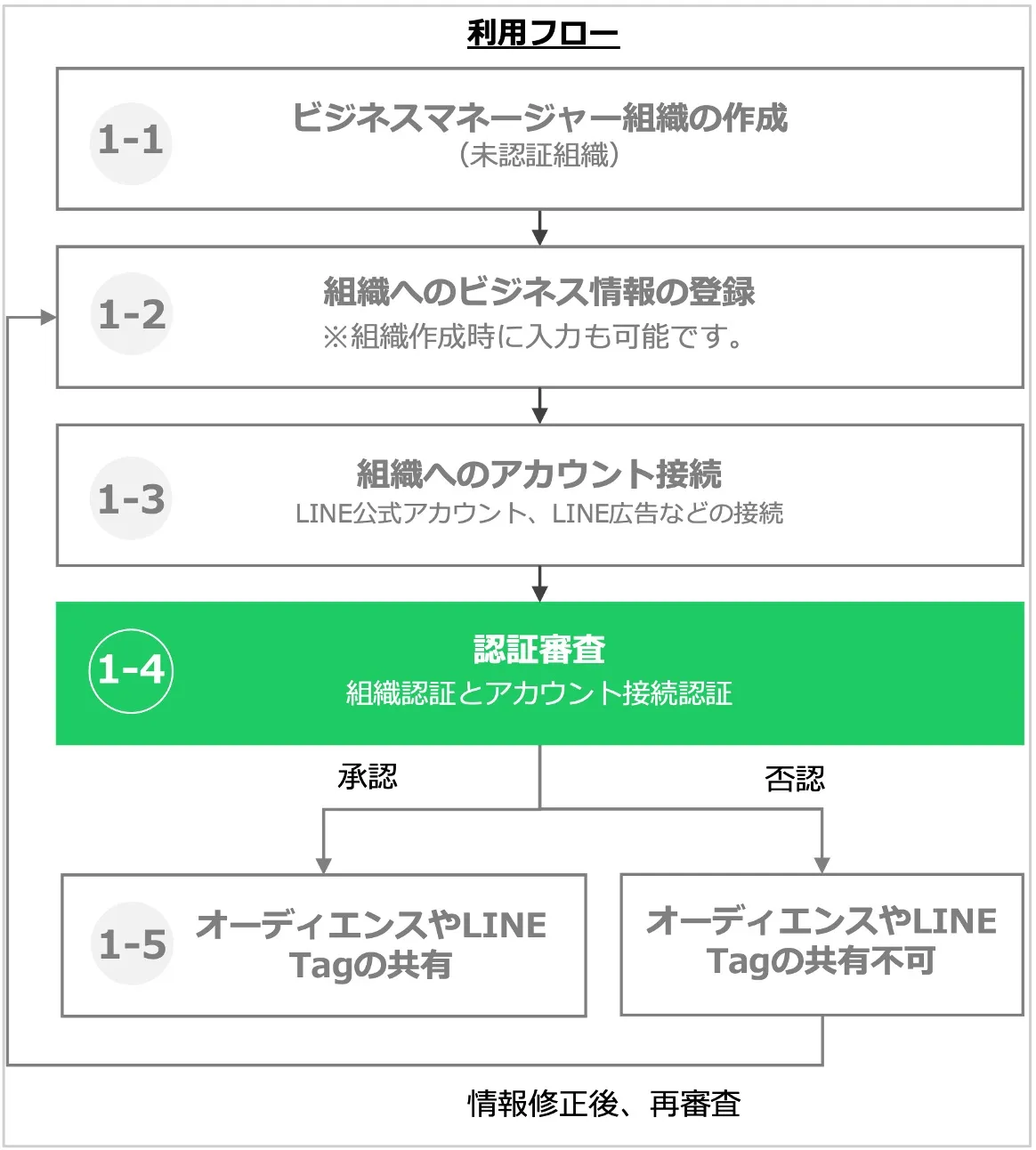 ビジネスマネージャー 04. 認証審査マニュアル｜LINEヤフー for Business